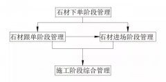 杏耀注册石材工程项目管理中的四阶段
