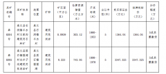 杏耀手机APP登录起步价3347万，皋兰县743.9万立方